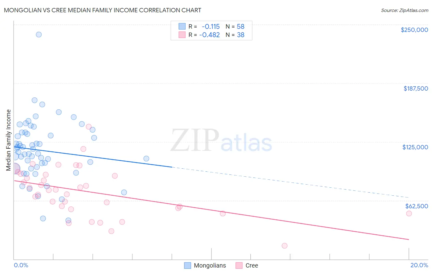 Mongolian vs Cree Median Family Income