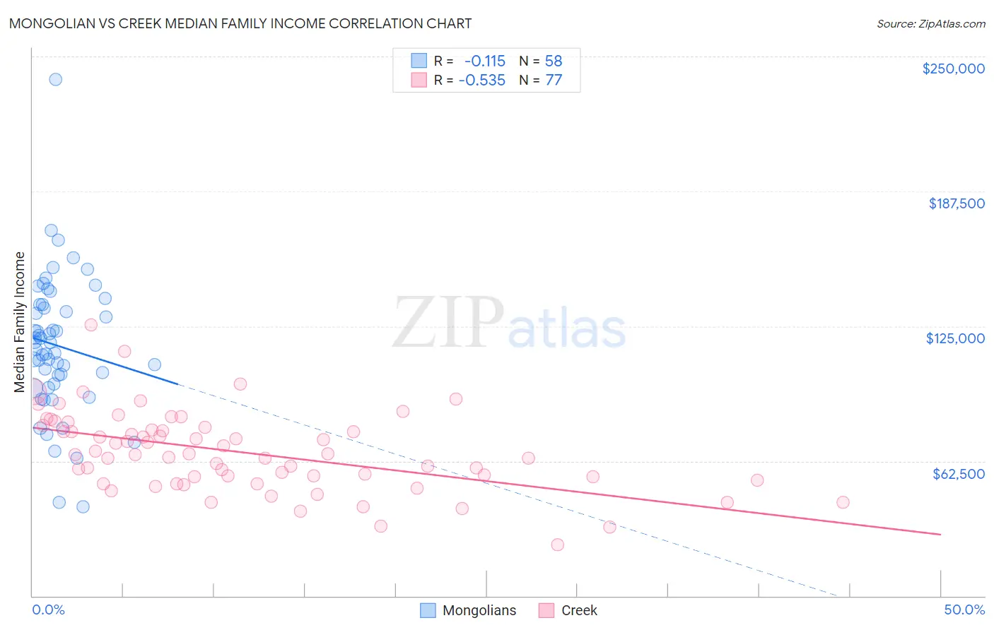 Mongolian vs Creek Median Family Income