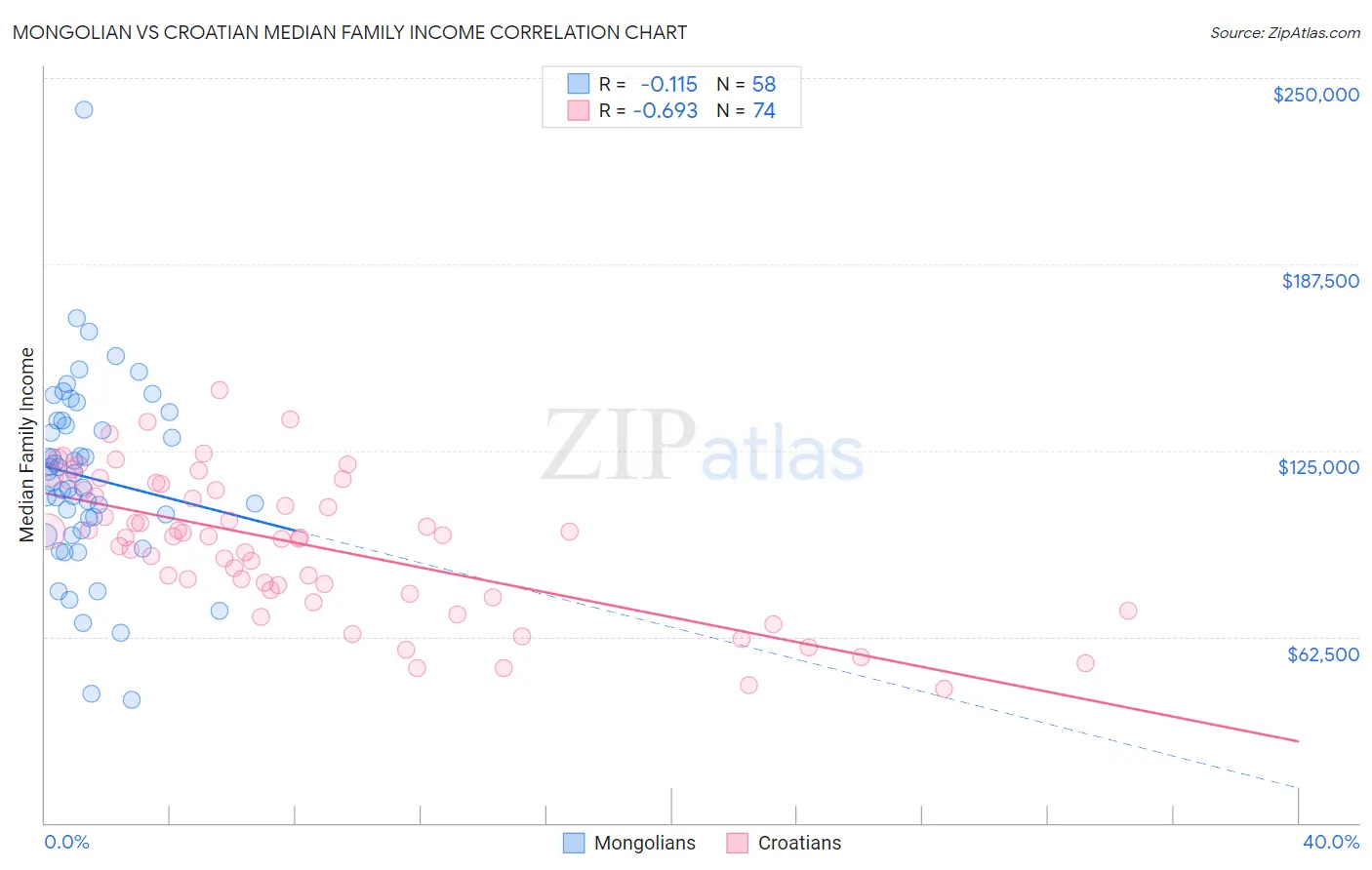 Mongolian vs Croatian Median Family Income