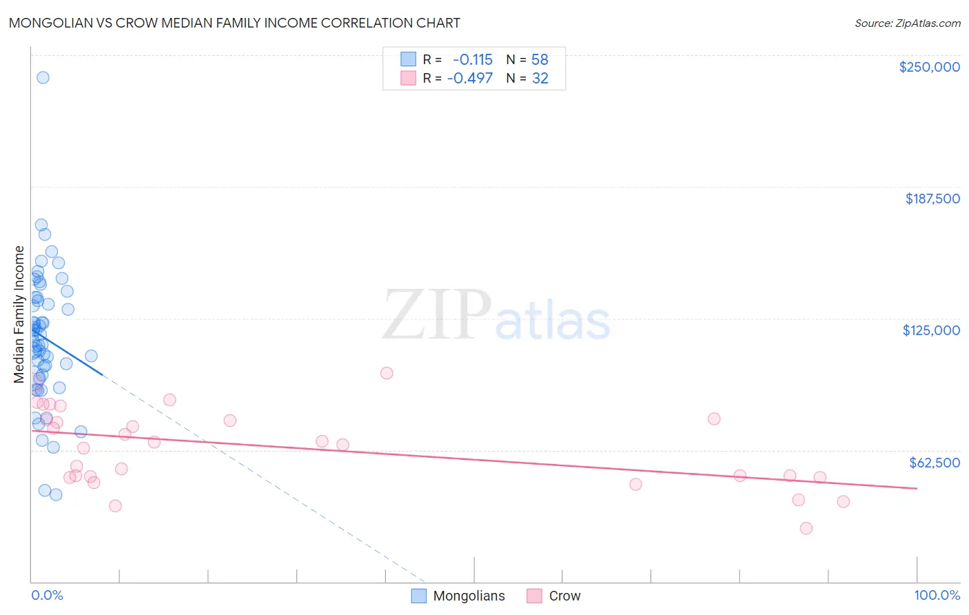 Mongolian vs Crow Median Family Income