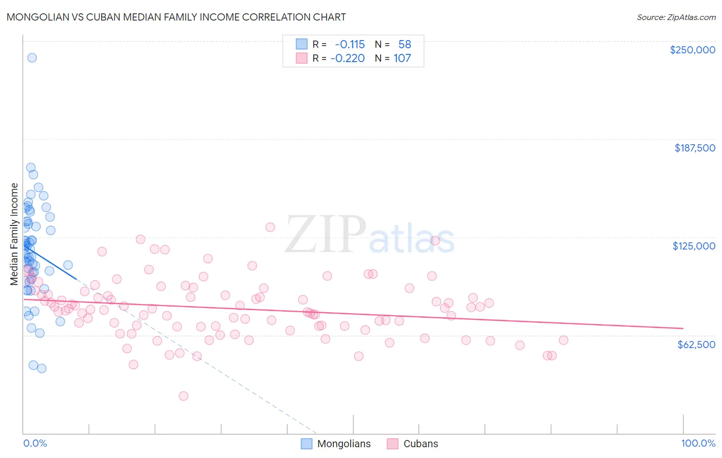Mongolian vs Cuban Median Family Income