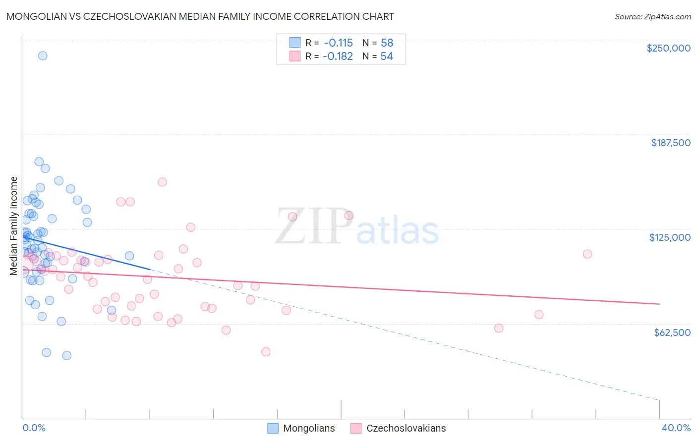 Mongolian vs Czechoslovakian Median Family Income