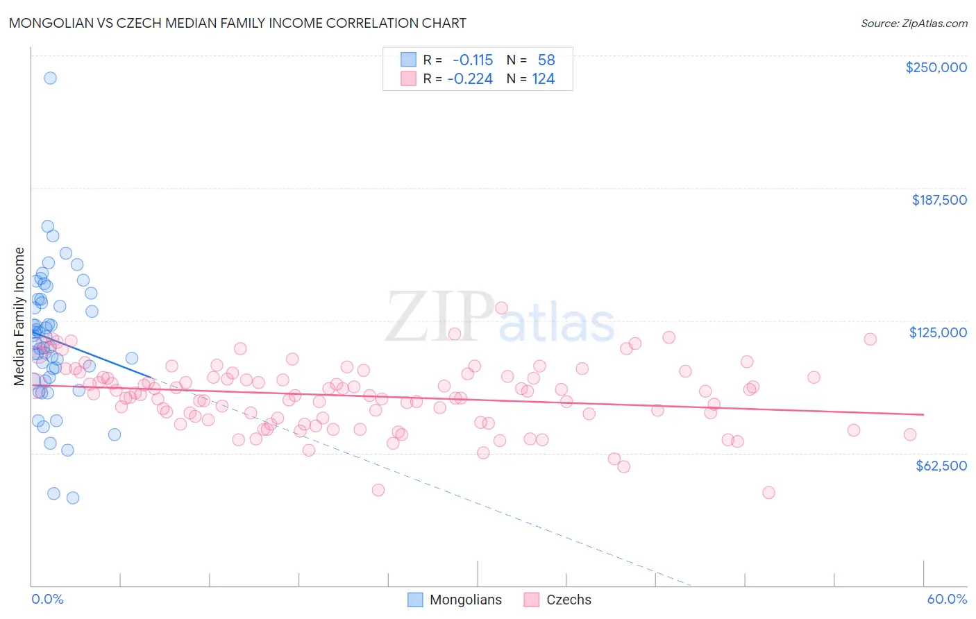 Mongolian vs Czech Median Family Income
