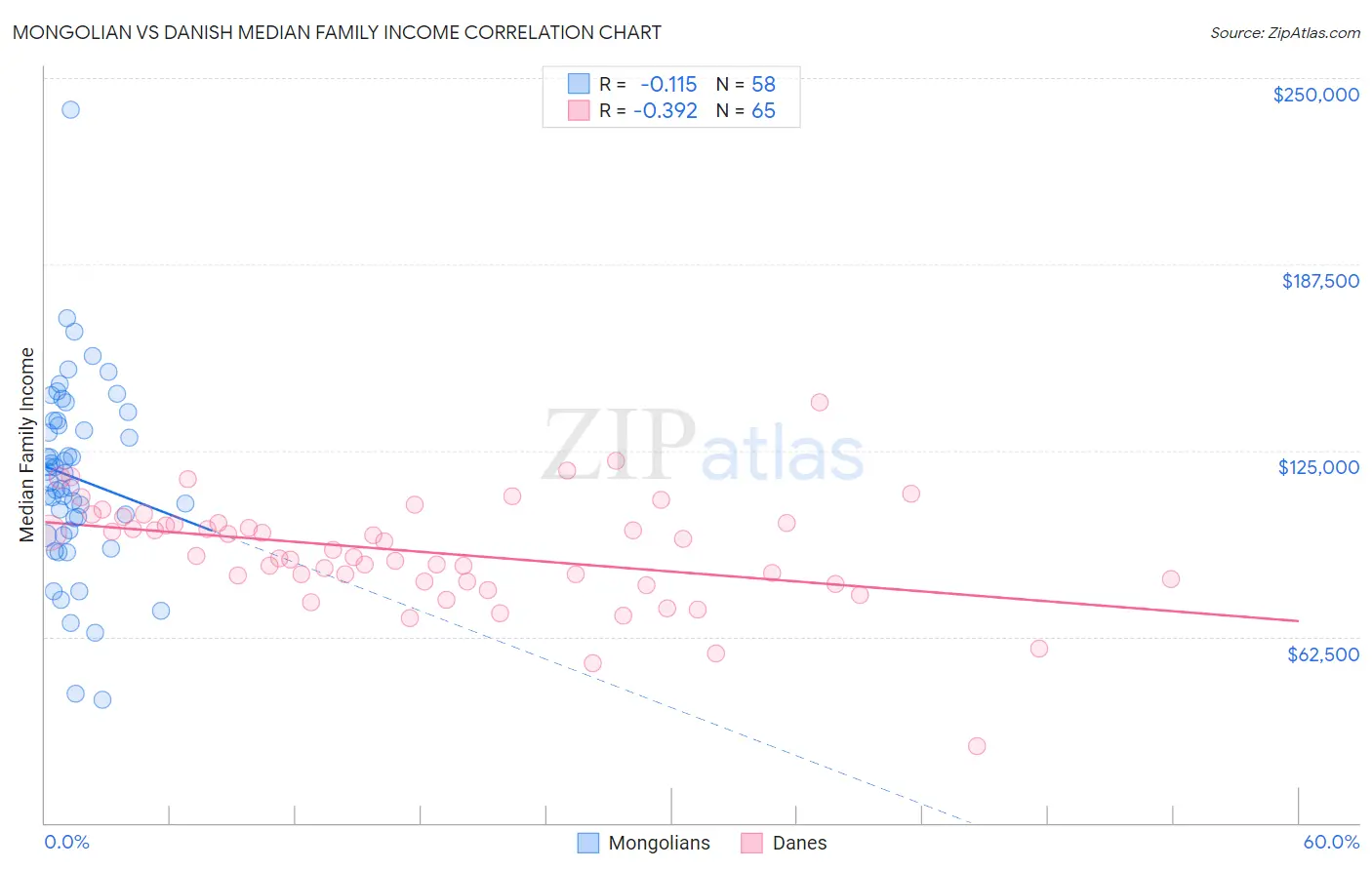Mongolian vs Danish Median Family Income