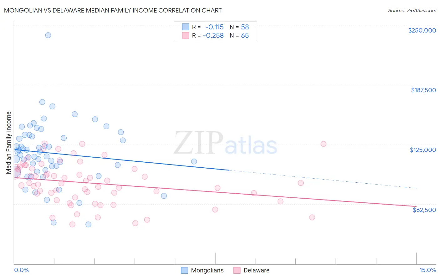 Mongolian vs Delaware Median Family Income