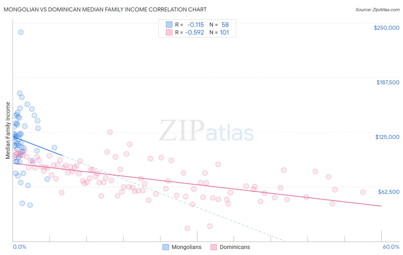 Mongolian vs Dominican Median Family Income