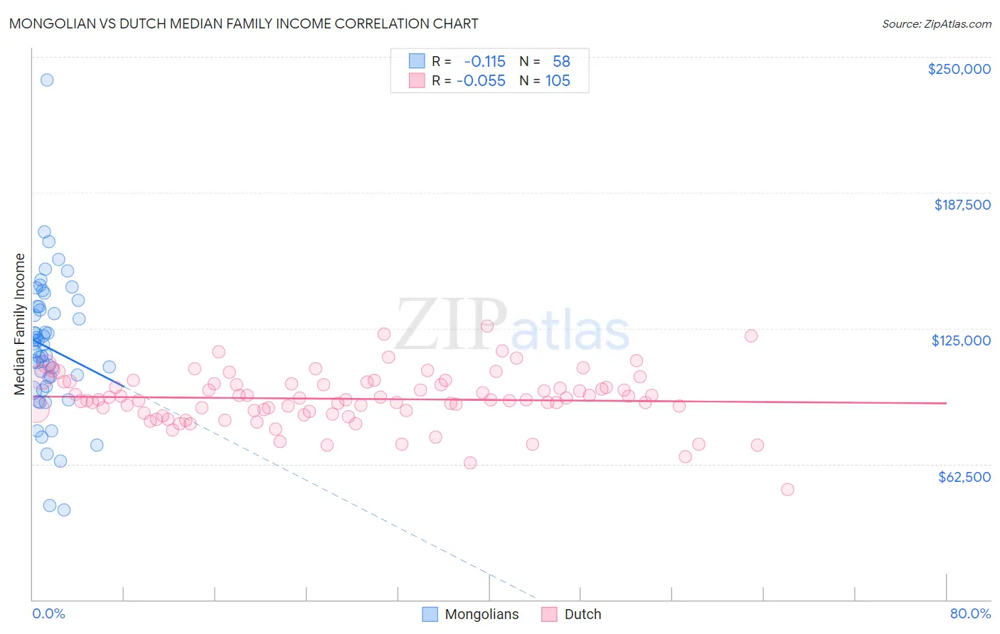 Mongolian vs Dutch Median Family Income