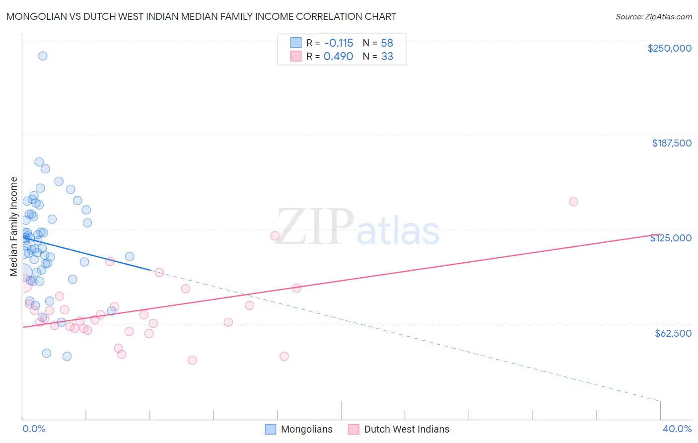Mongolian vs Dutch West Indian Median Family Income