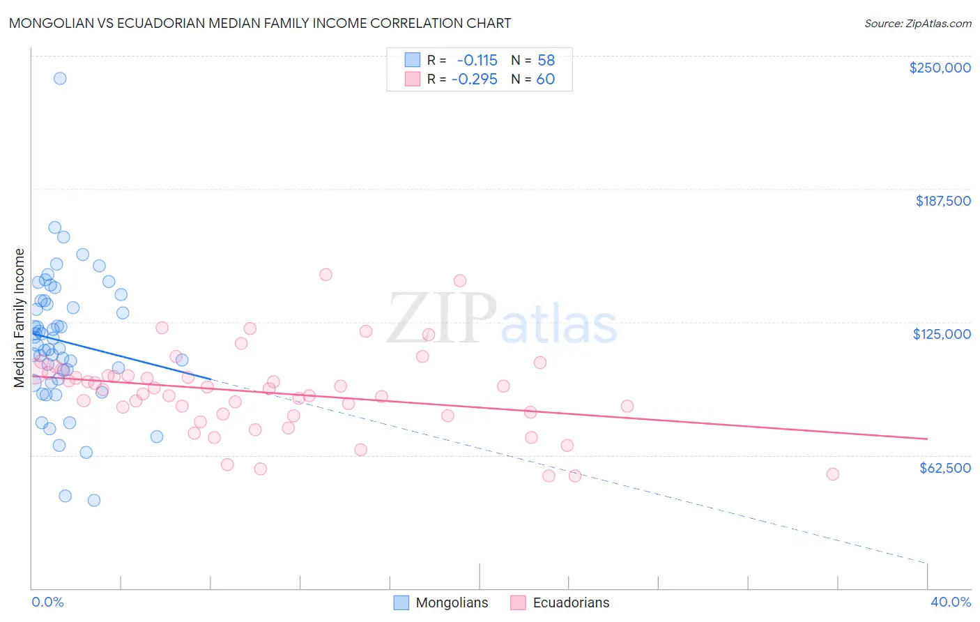 Mongolian vs Ecuadorian Median Family Income
