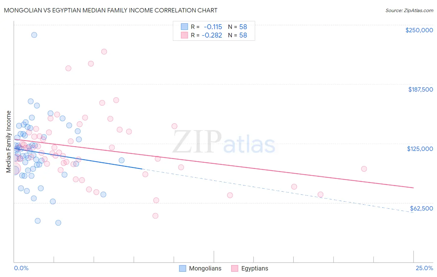 Mongolian vs Egyptian Median Family Income