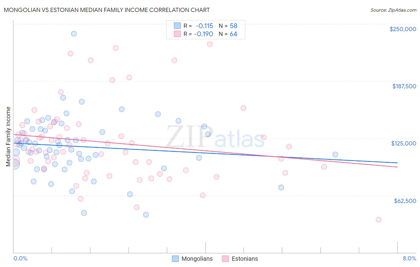 Mongolian vs Estonian Median Family Income