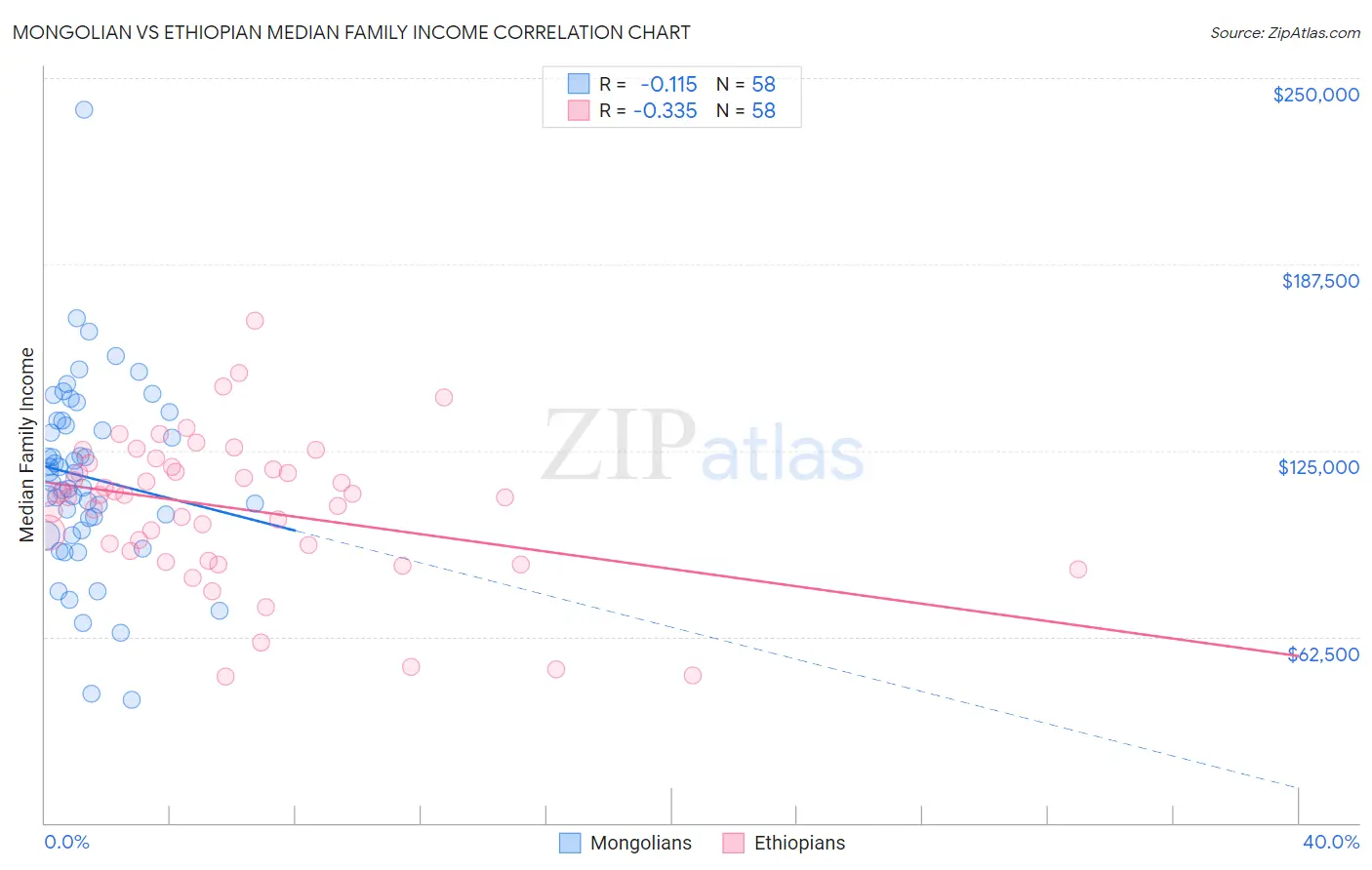 Mongolian vs Ethiopian Median Family Income