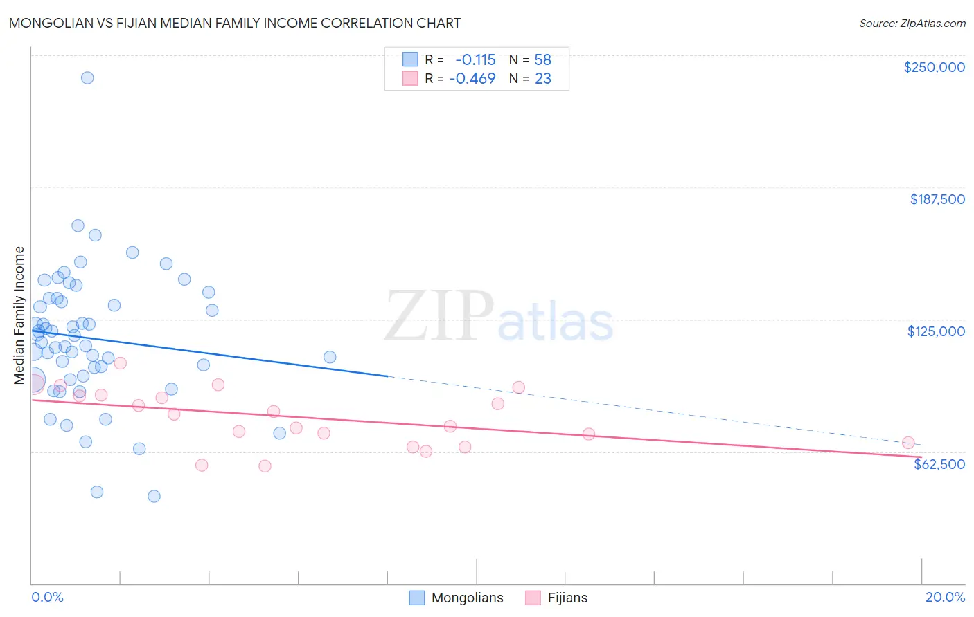 Mongolian vs Fijian Median Family Income