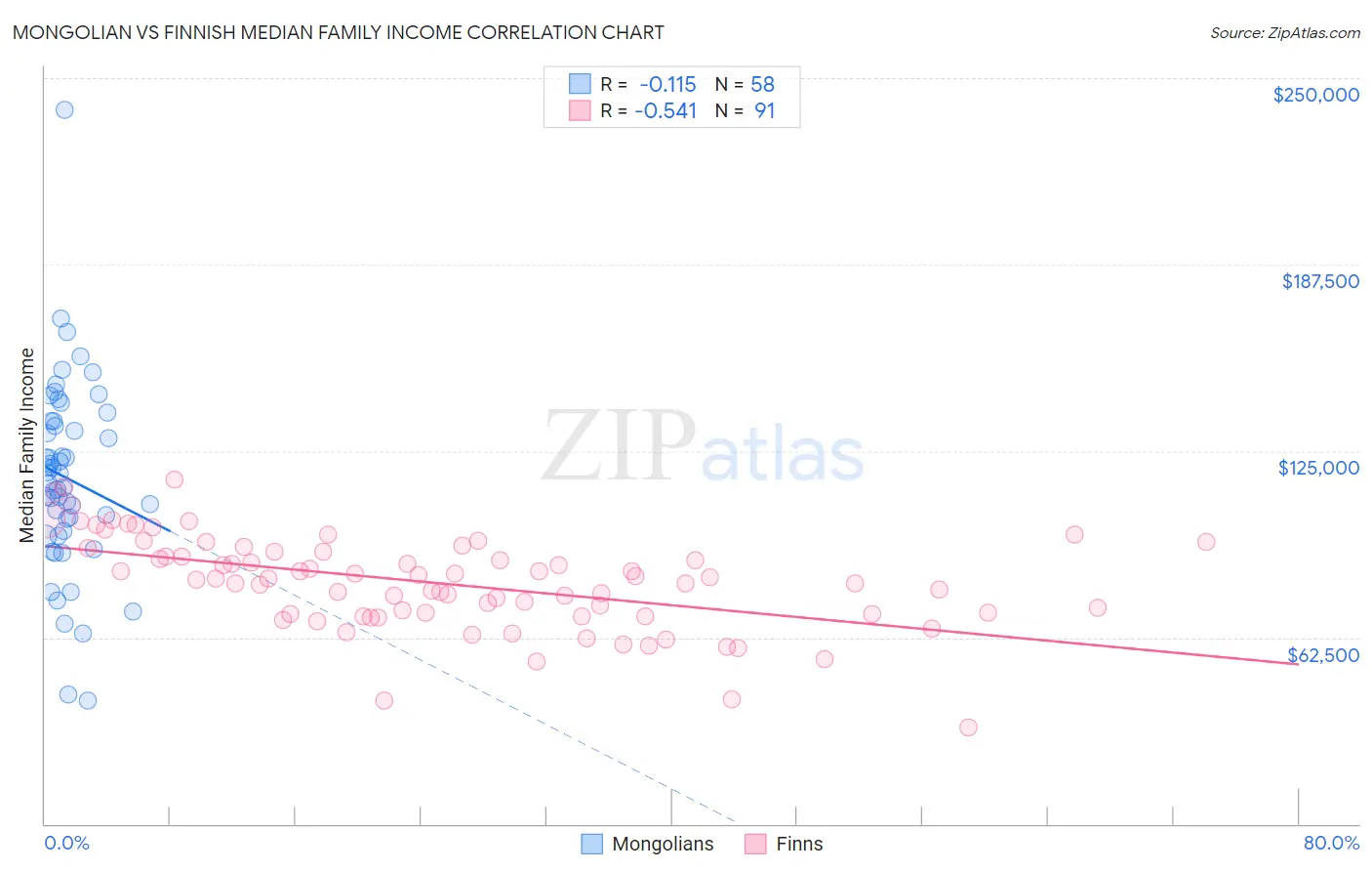 Mongolian vs Finnish Median Family Income