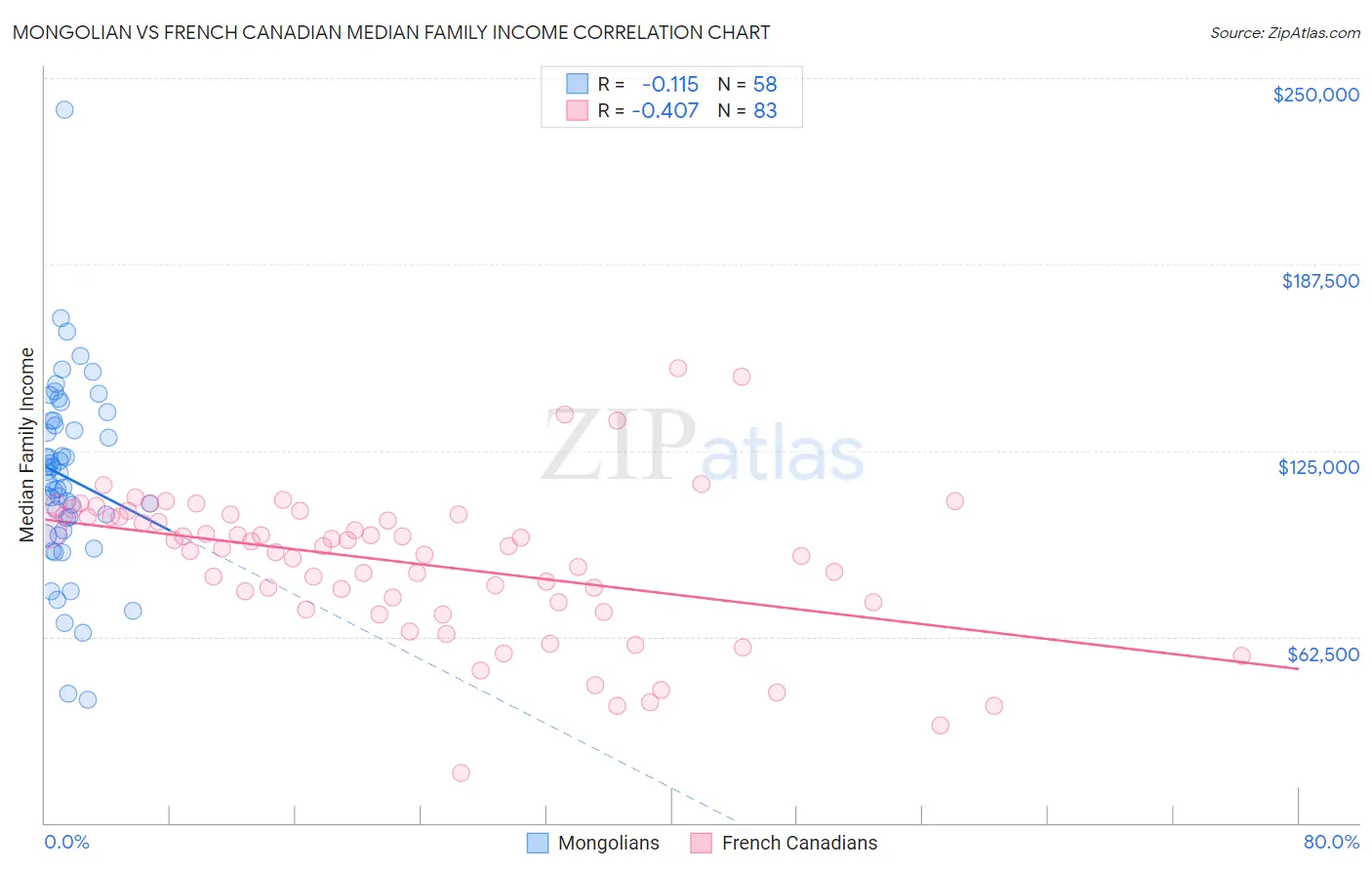 Mongolian vs French Canadian Median Family Income