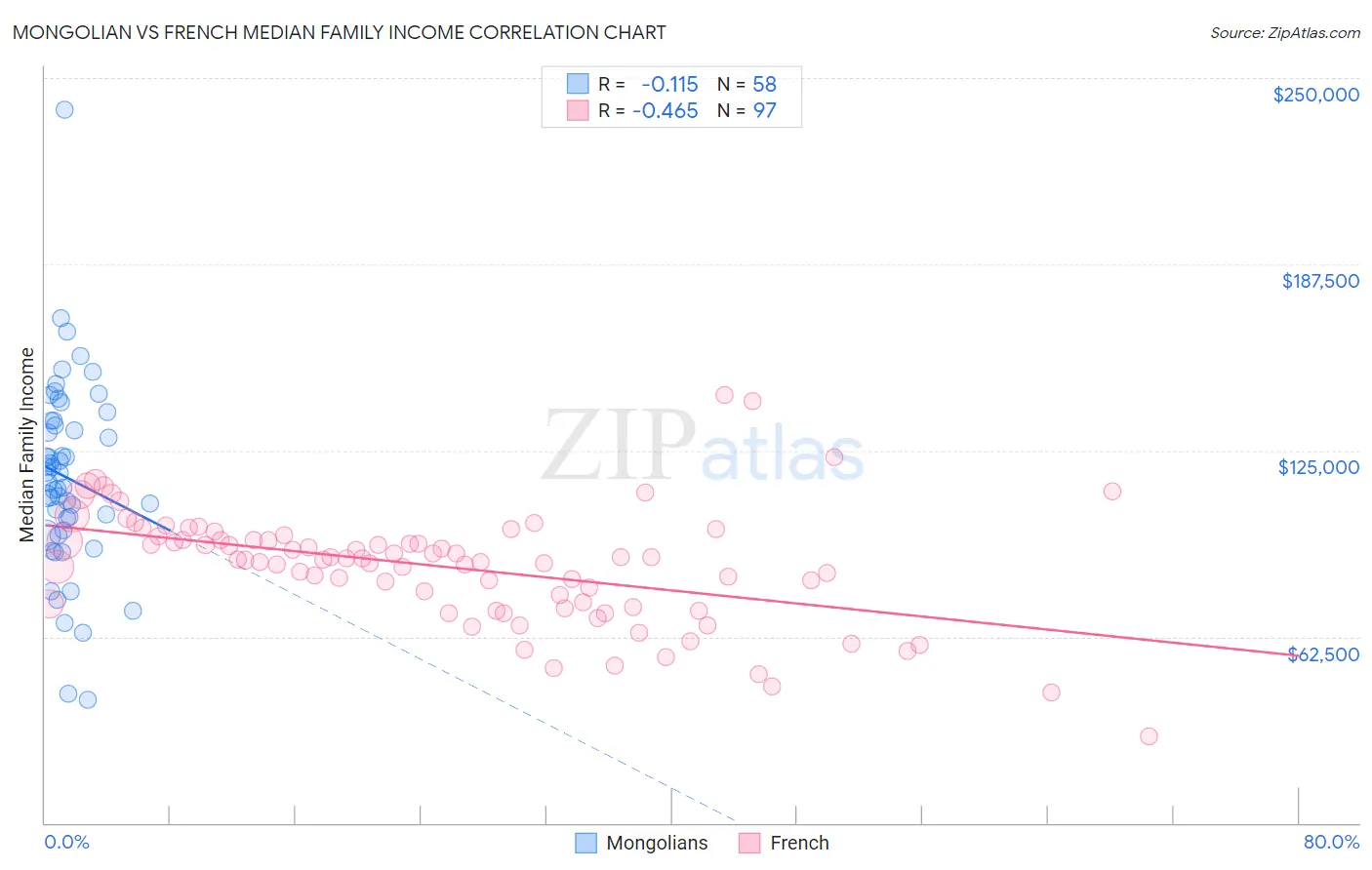Mongolian vs French Median Family Income