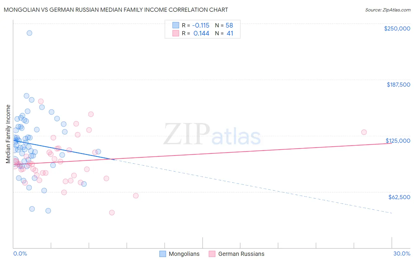 Mongolian vs German Russian Median Family Income