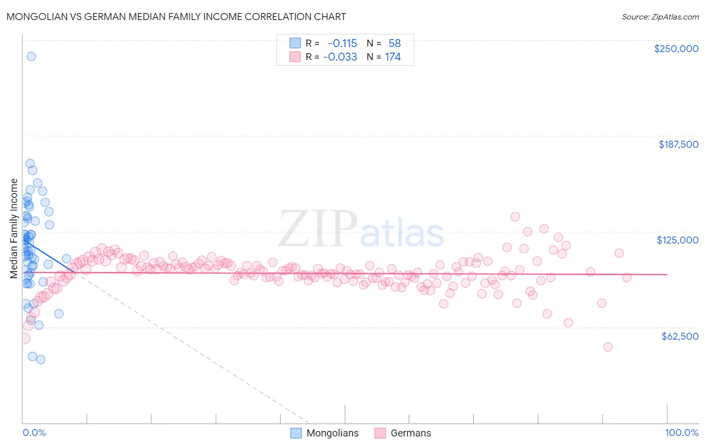 Mongolian vs German Median Family Income