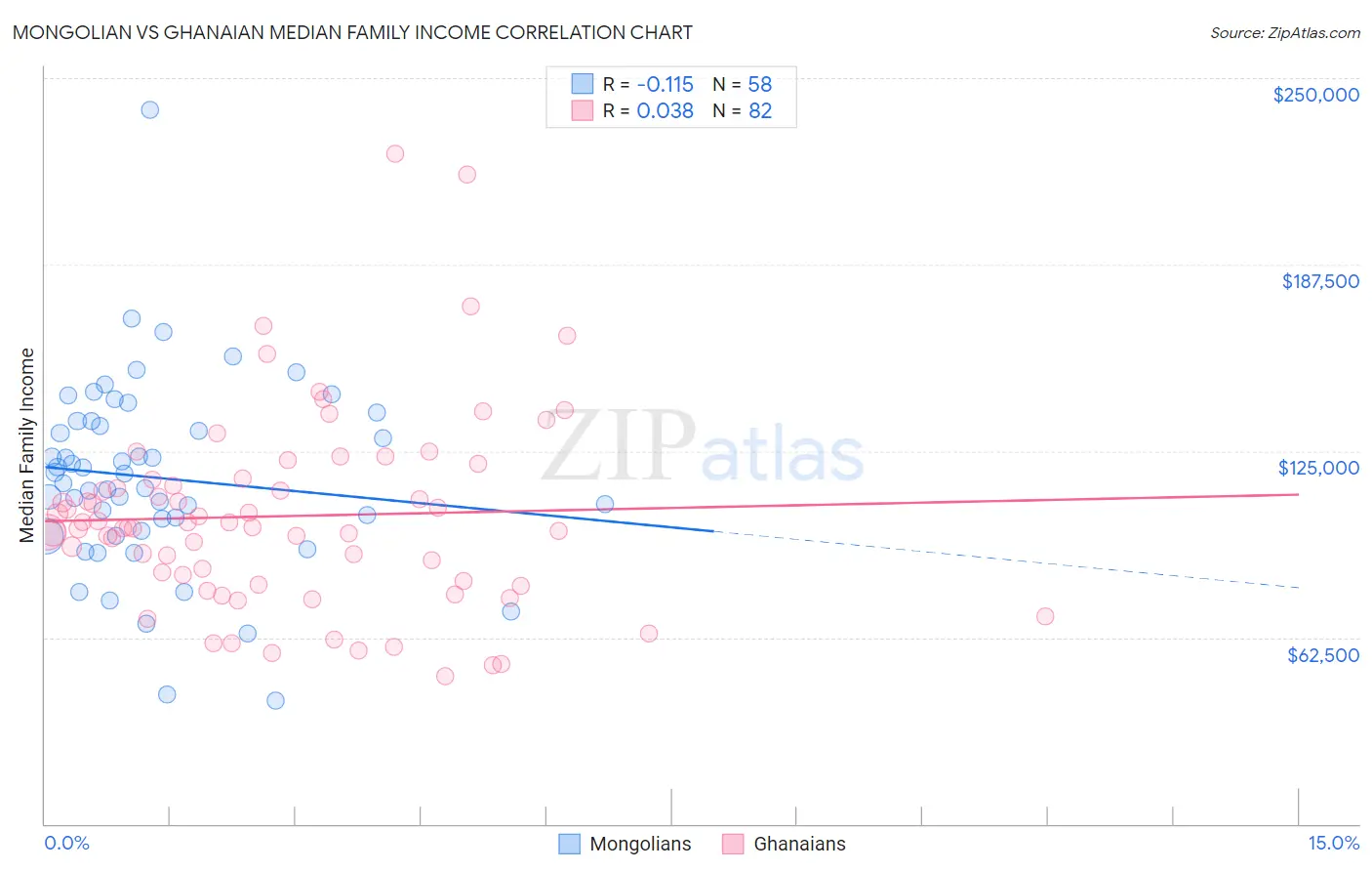 Mongolian vs Ghanaian Median Family Income