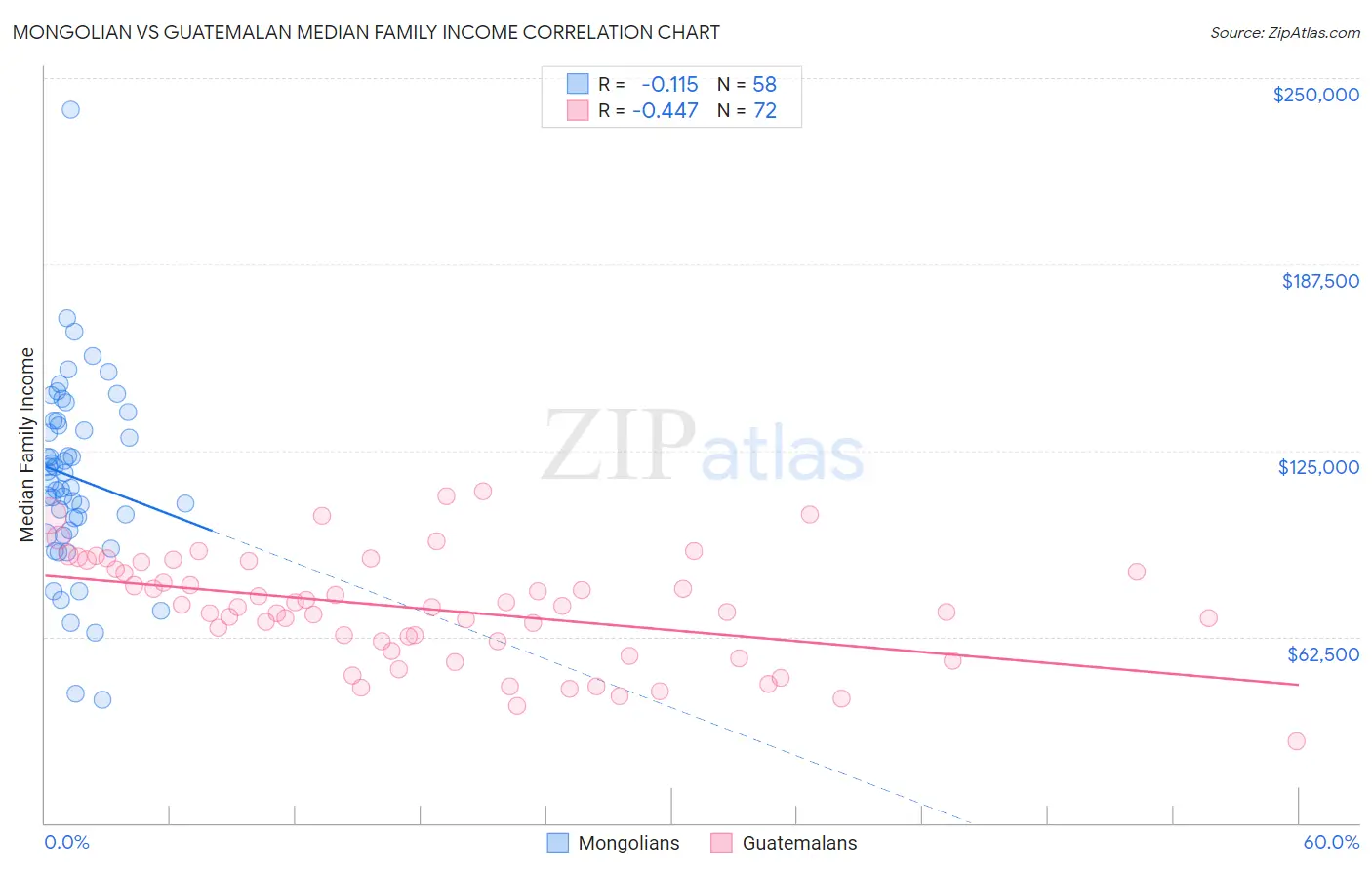 Mongolian vs Guatemalan Median Family Income