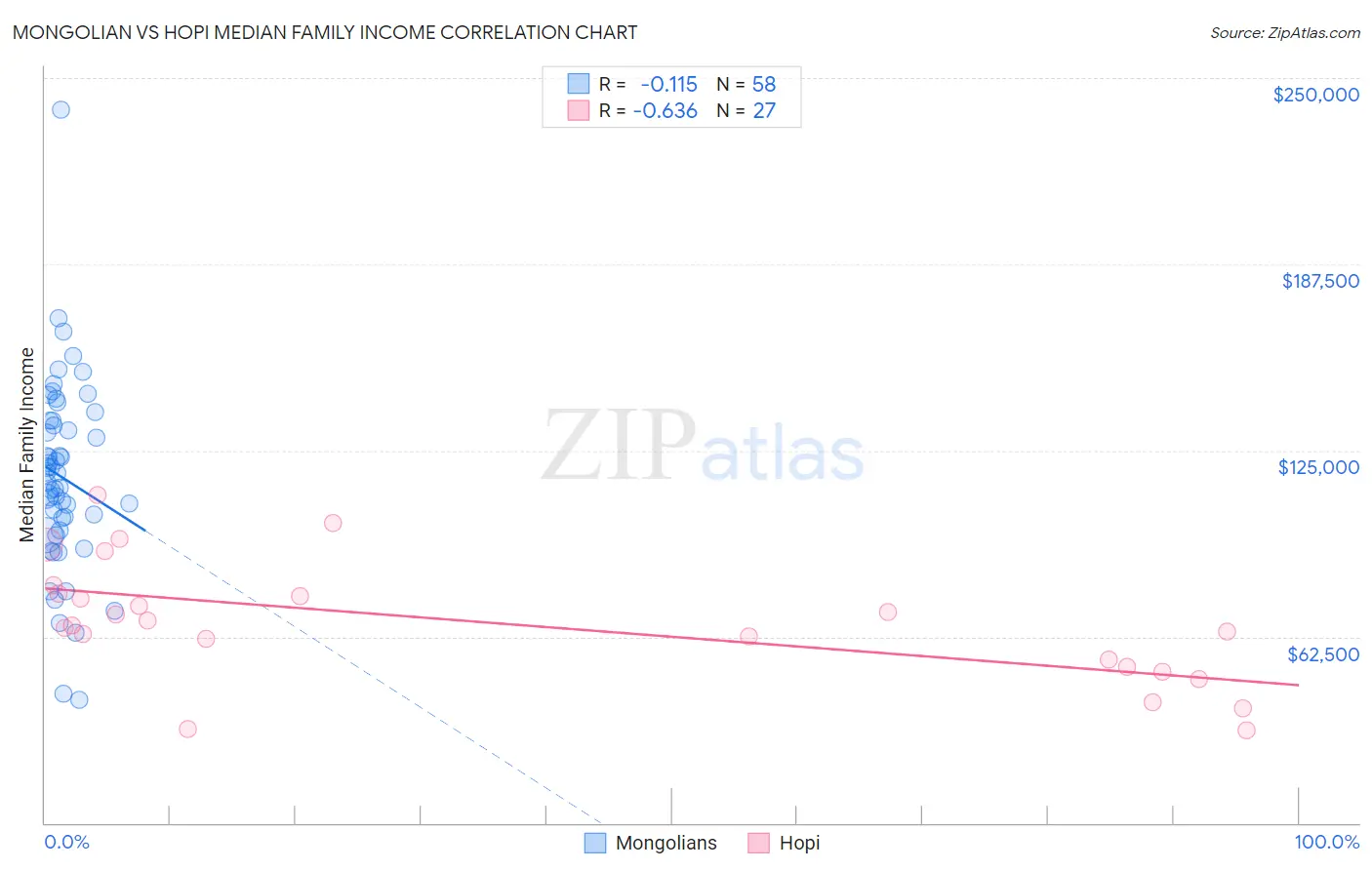 Mongolian vs Hopi Median Family Income
