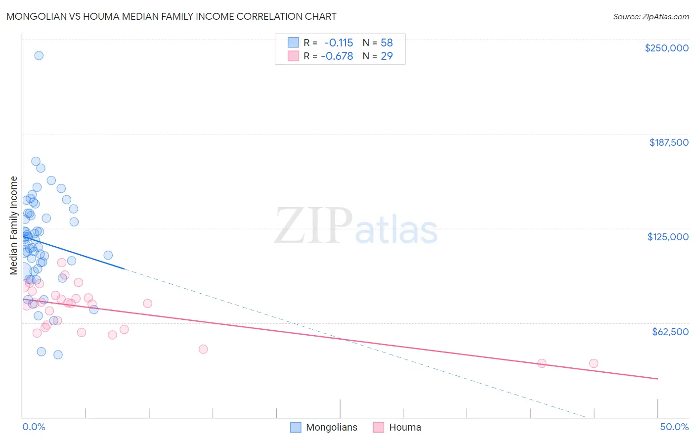 Mongolian vs Houma Median Family Income