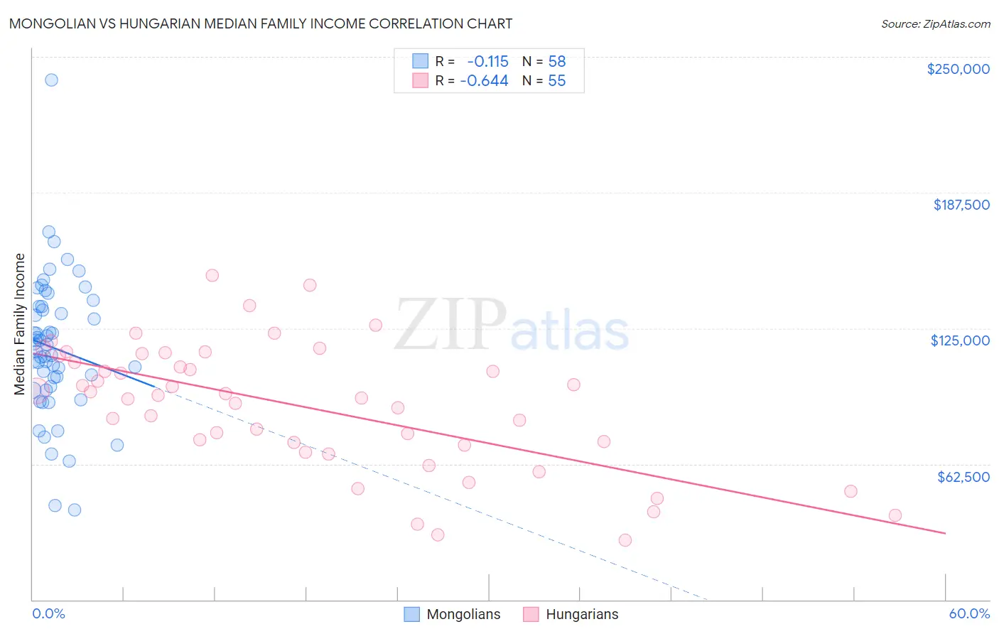 Mongolian vs Hungarian Median Family Income