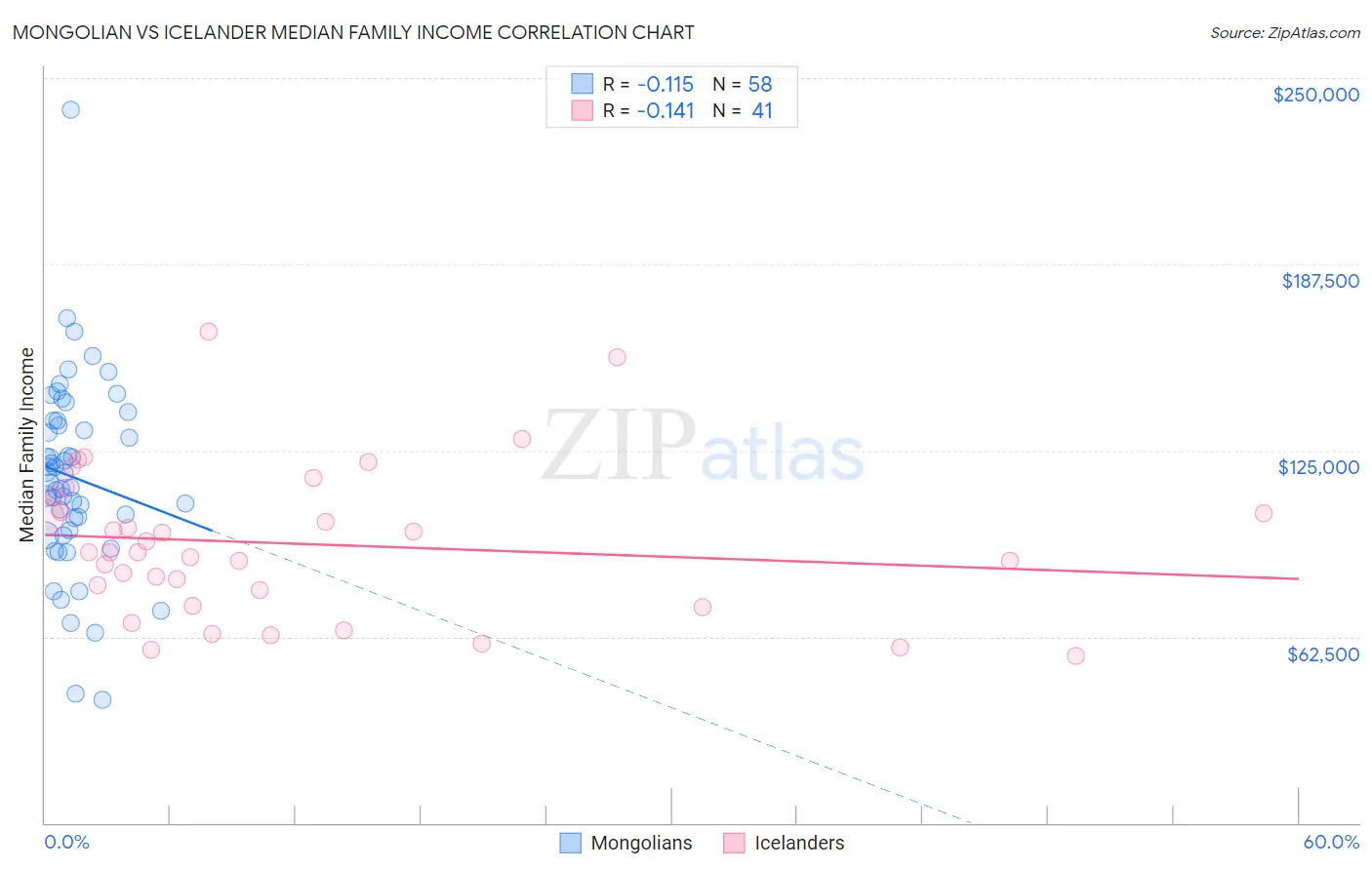 Mongolian vs Icelander Median Family Income