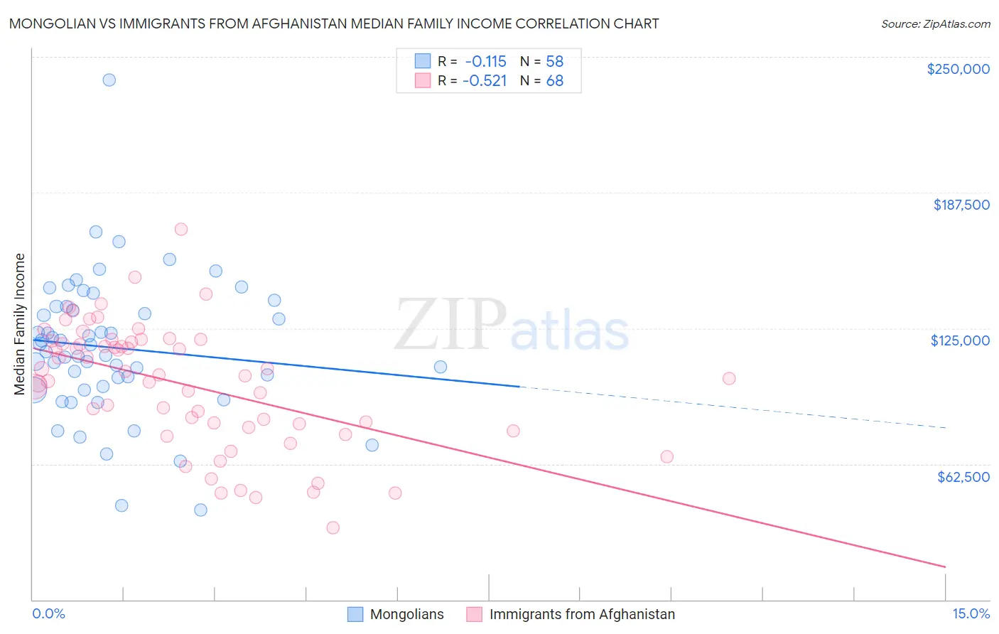 Mongolian vs Immigrants from Afghanistan Median Family Income