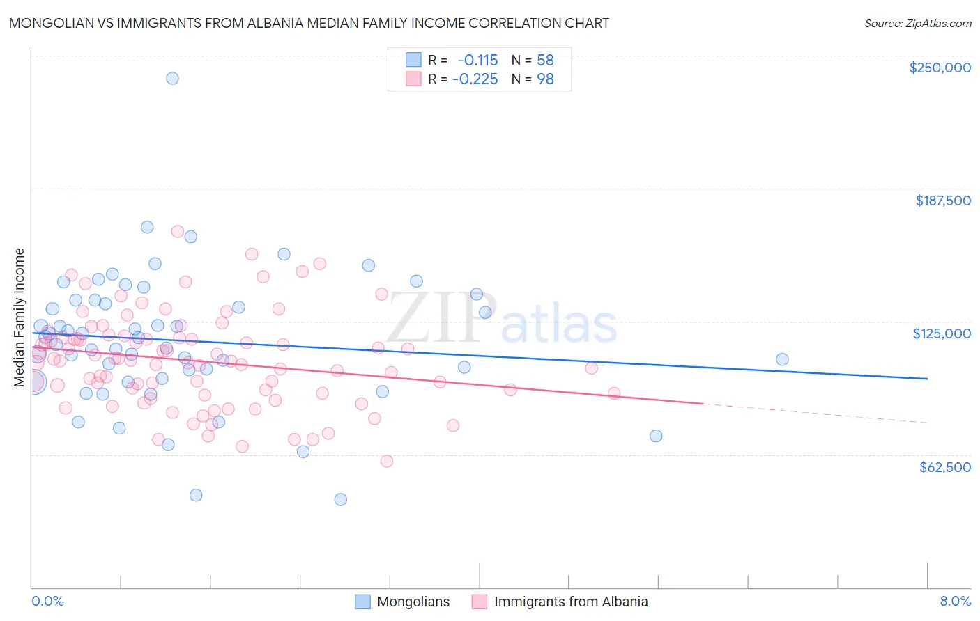Mongolian vs Immigrants from Albania Median Family Income