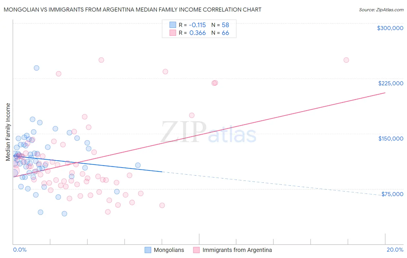 Mongolian vs Immigrants from Argentina Median Family Income