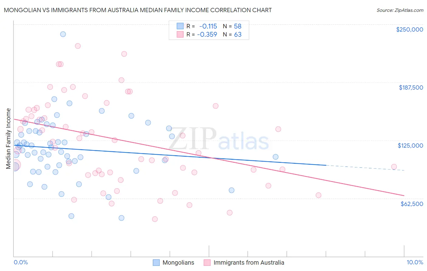 Mongolian vs Immigrants from Australia Median Family Income