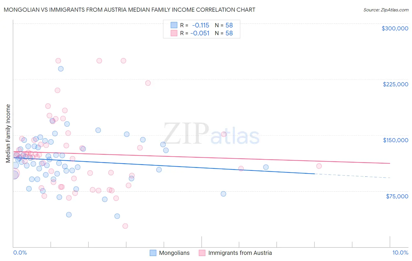 Mongolian vs Immigrants from Austria Median Family Income