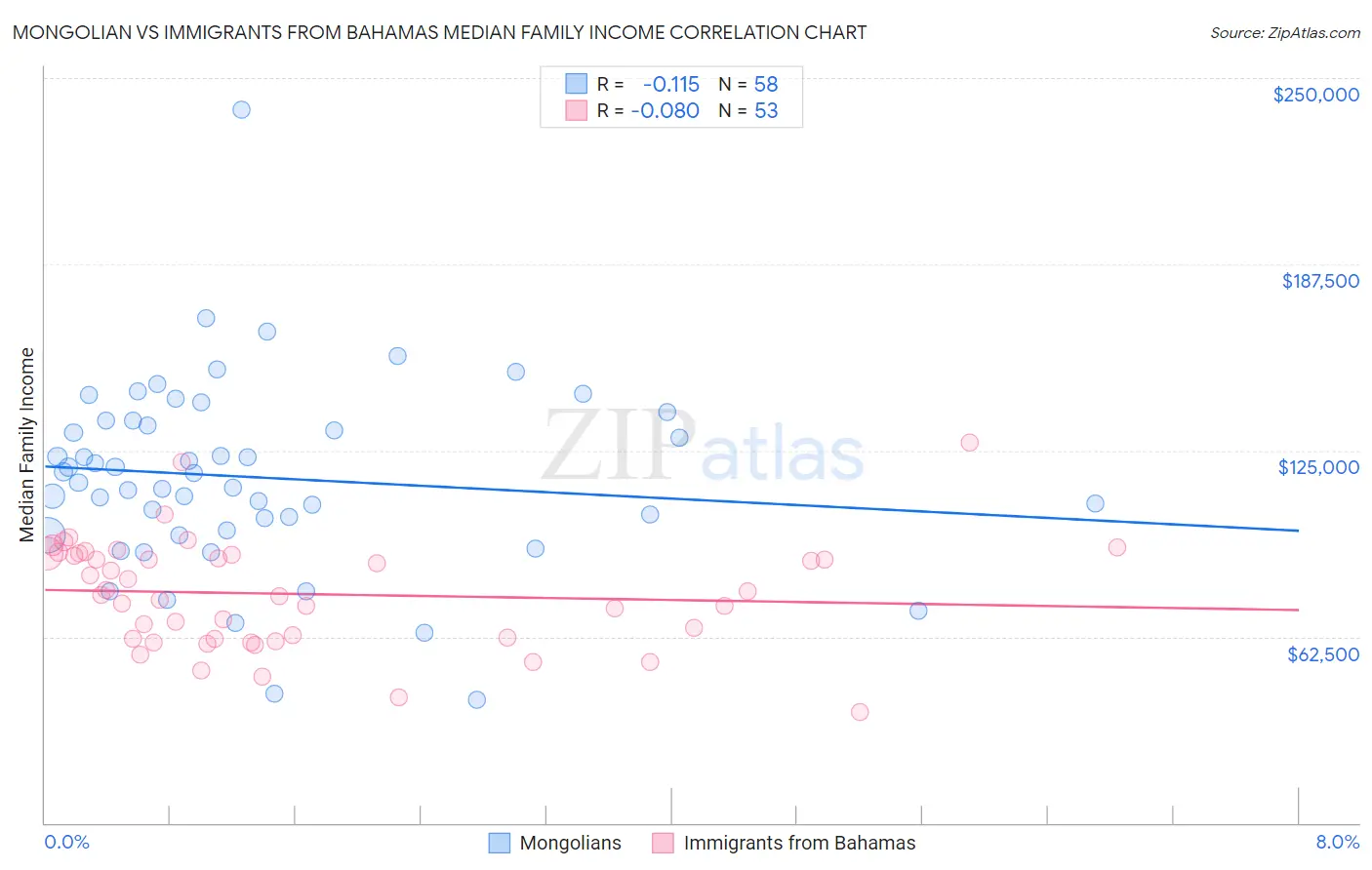 Mongolian vs Immigrants from Bahamas Median Family Income