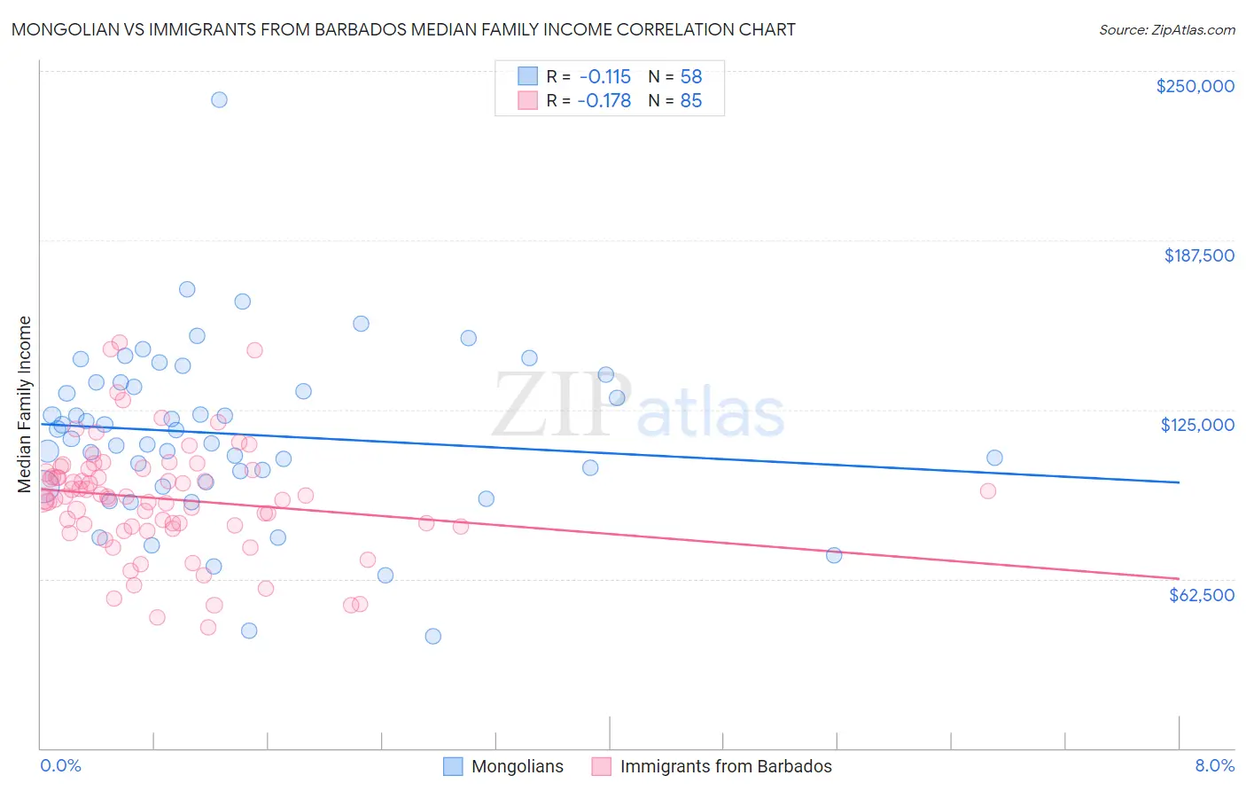 Mongolian vs Immigrants from Barbados Median Family Income