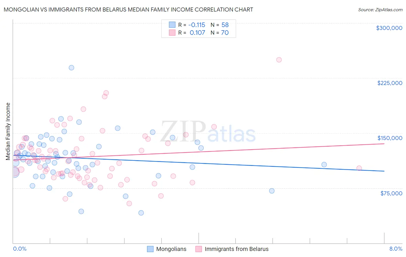 Mongolian vs Immigrants from Belarus Median Family Income