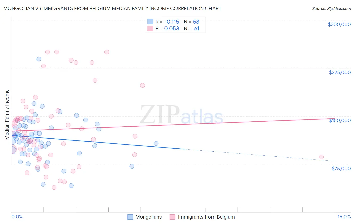 Mongolian vs Immigrants from Belgium Median Family Income