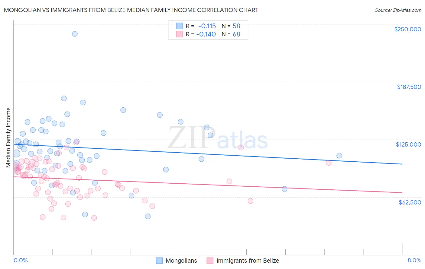 Mongolian vs Immigrants from Belize Median Family Income