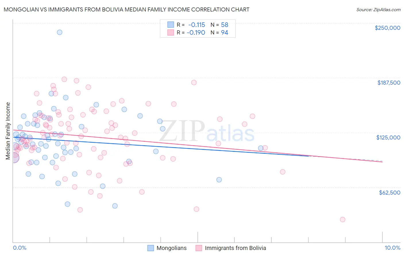 Mongolian vs Immigrants from Bolivia Median Family Income