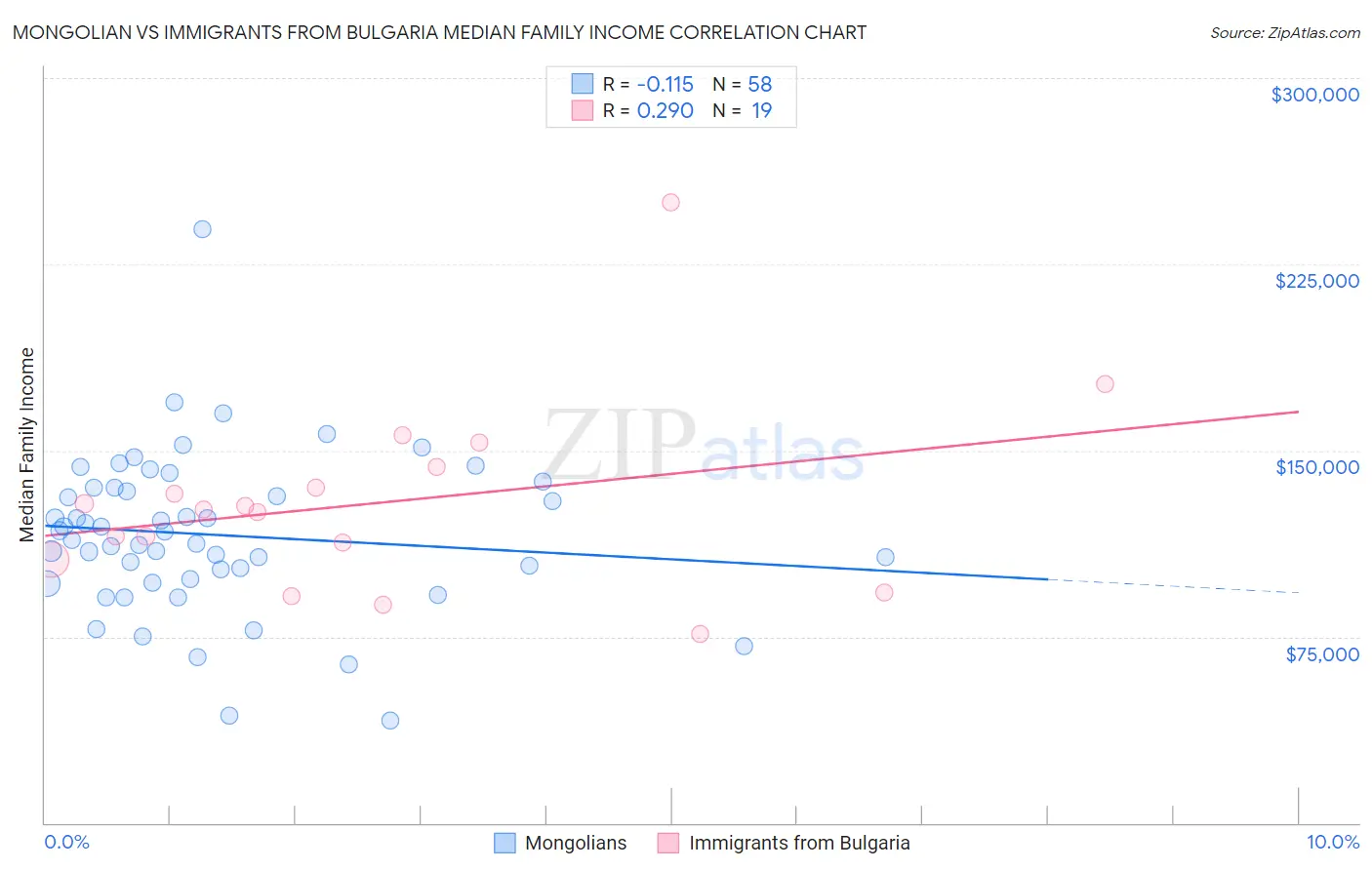 Mongolian vs Immigrants from Bulgaria Median Family Income
