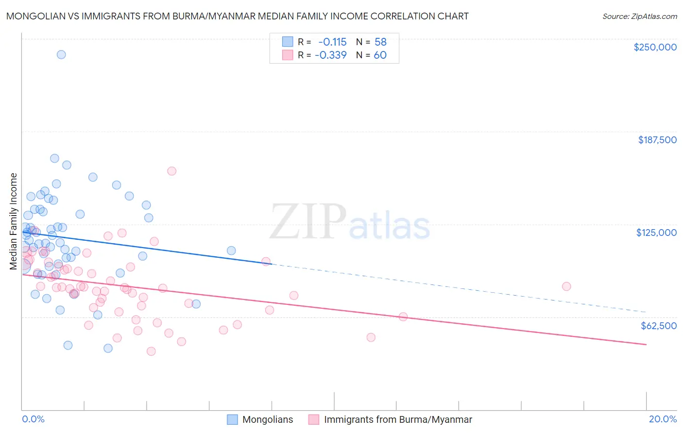 Mongolian vs Immigrants from Burma/Myanmar Median Family Income