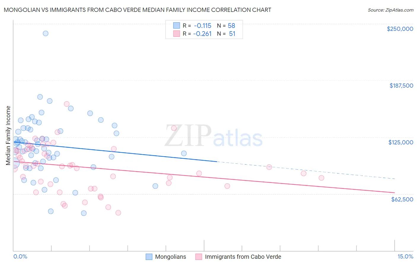 Mongolian vs Immigrants from Cabo Verde Median Family Income