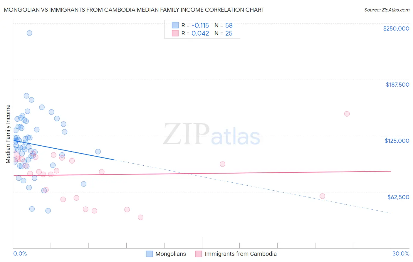 Mongolian vs Immigrants from Cambodia Median Family Income