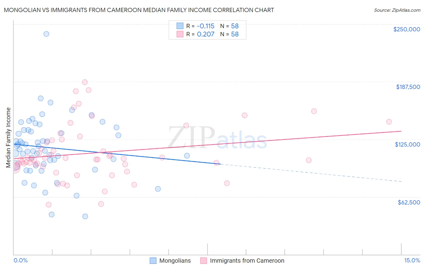 Mongolian vs Immigrants from Cameroon Median Family Income