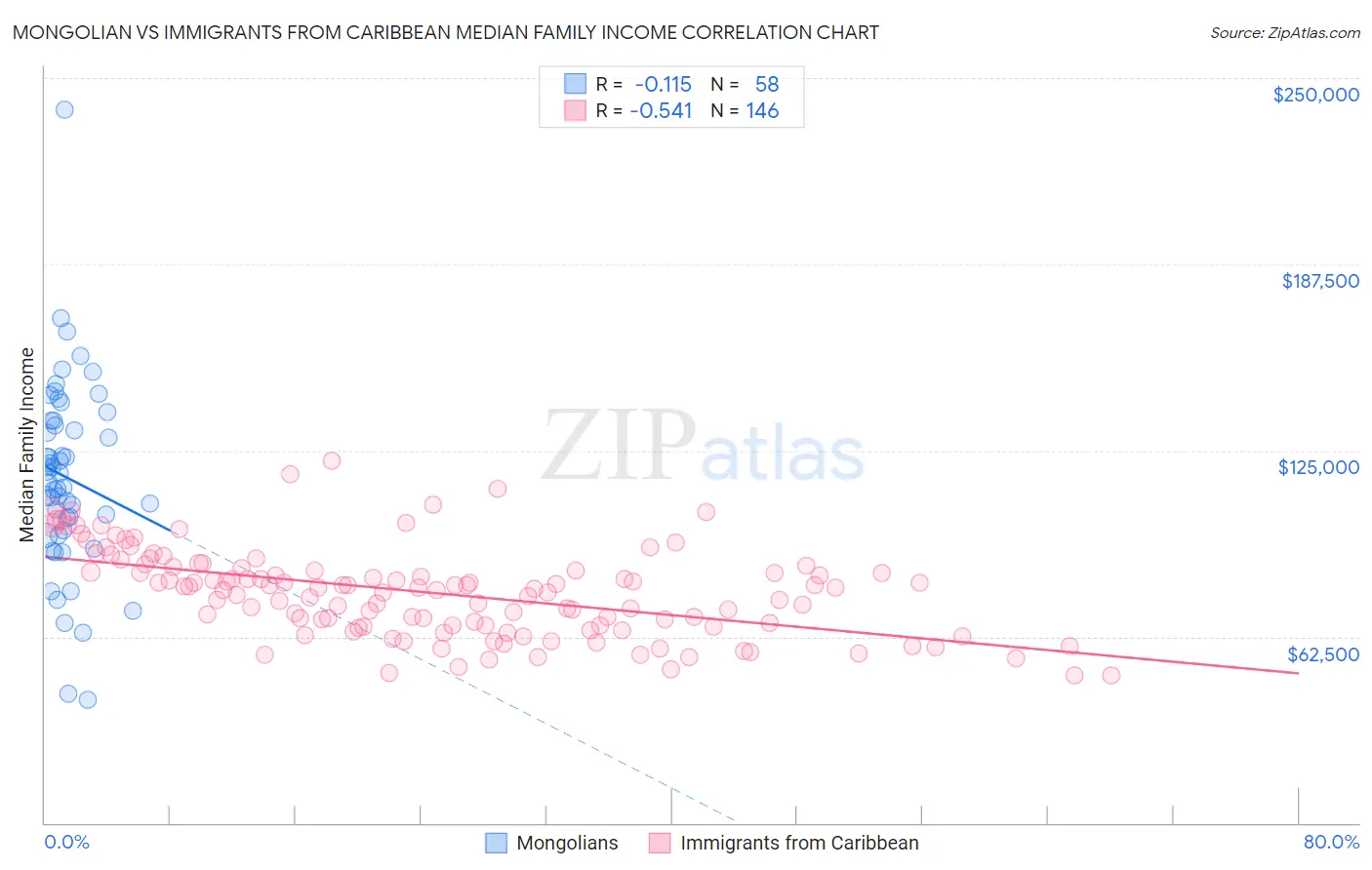 Mongolian vs Immigrants from Caribbean Median Family Income