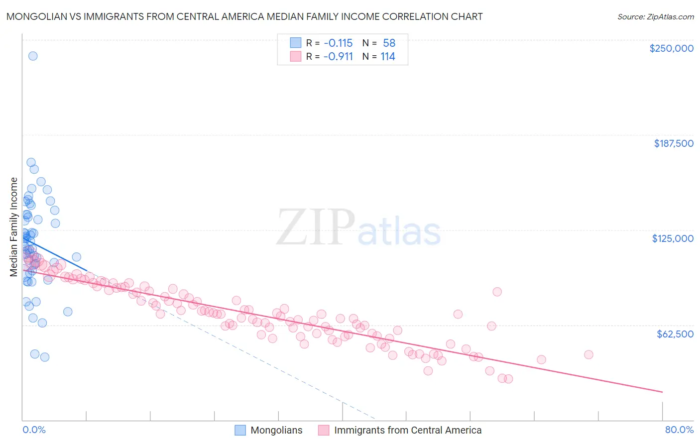 Mongolian vs Immigrants from Central America Median Family Income