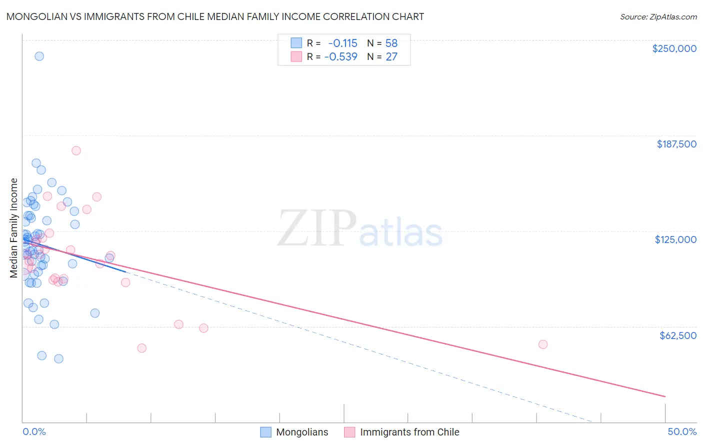 Mongolian vs Immigrants from Chile Median Family Income