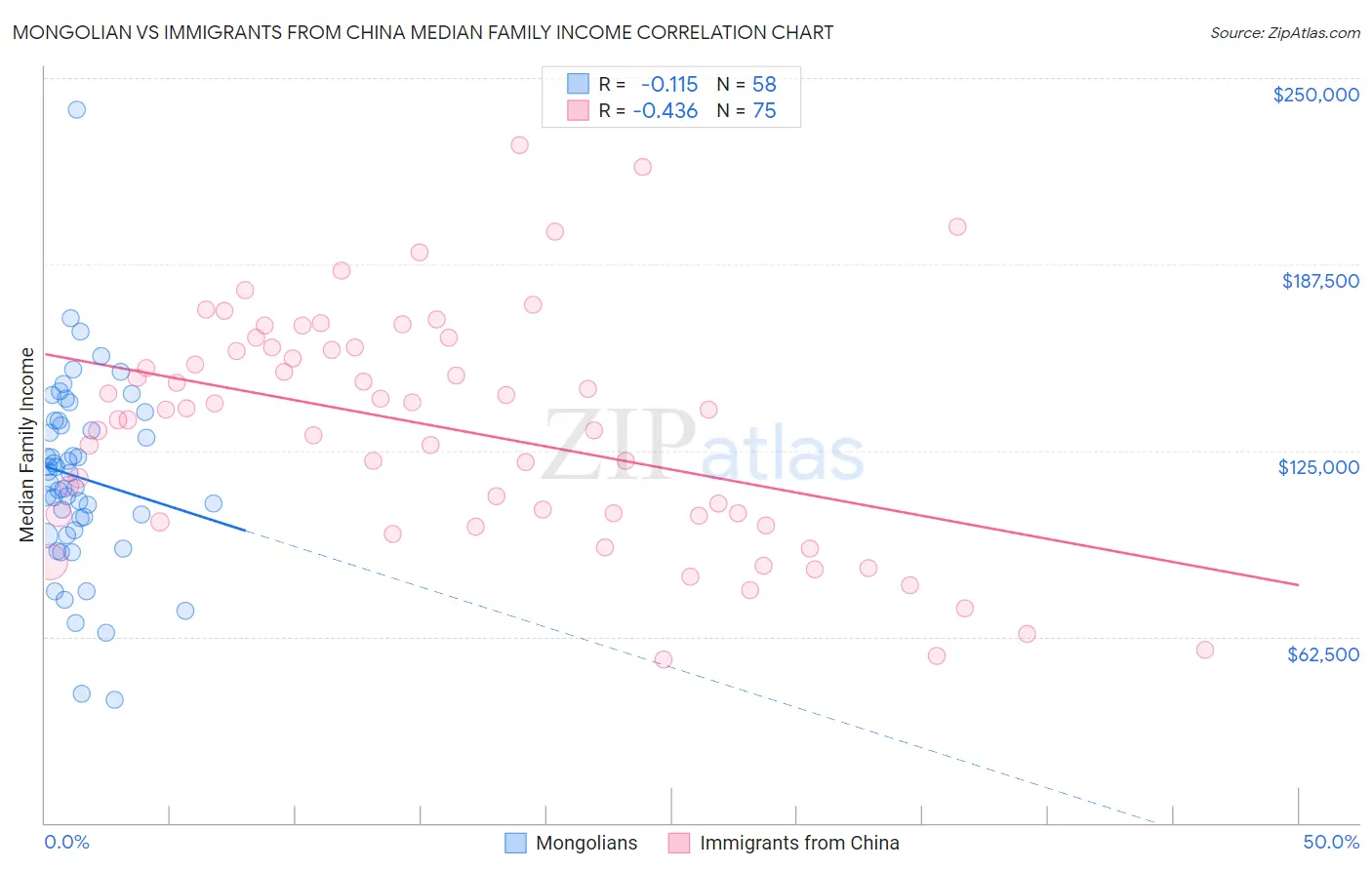 Mongolian vs Immigrants from China Median Family Income