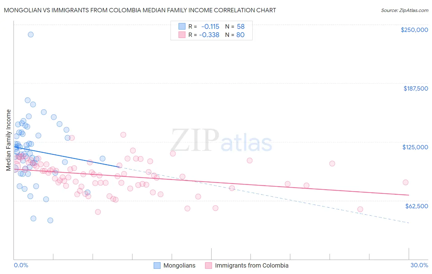 Mongolian vs Immigrants from Colombia Median Family Income