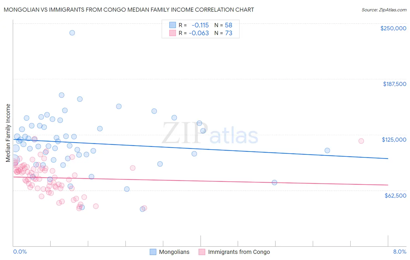 Mongolian vs Immigrants from Congo Median Family Income